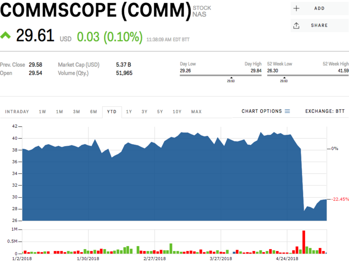 CommScope