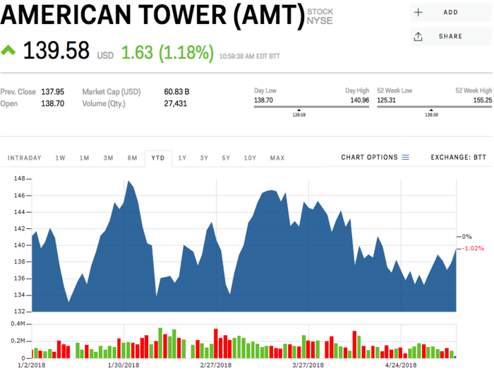 American Tower