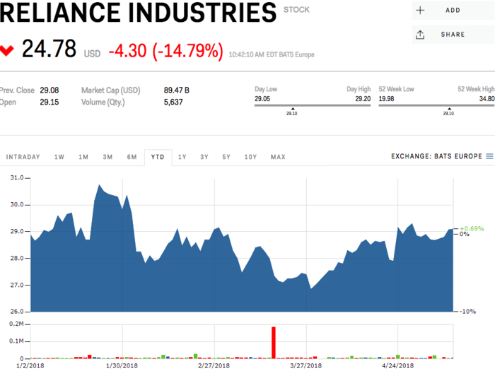 Reliance Industries