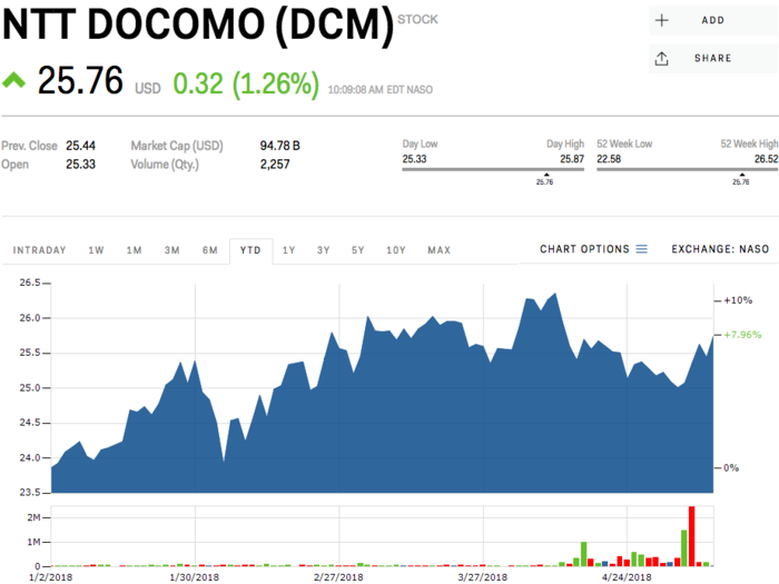 NTT Docomo