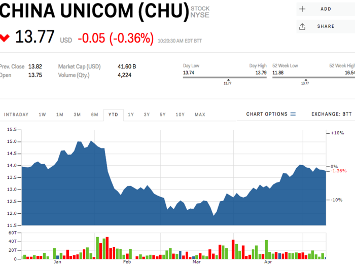 China Unicom