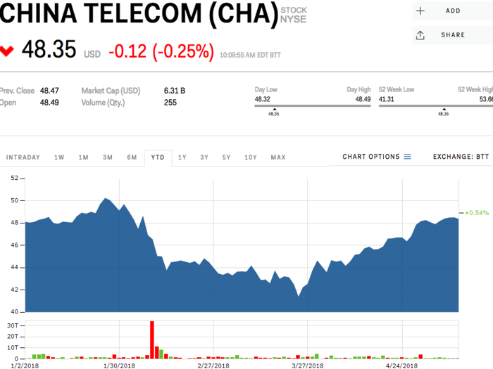 China Telecom