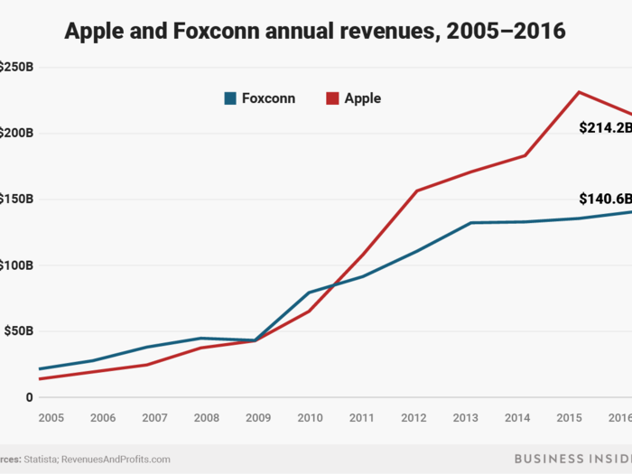 Apple and Foxconn