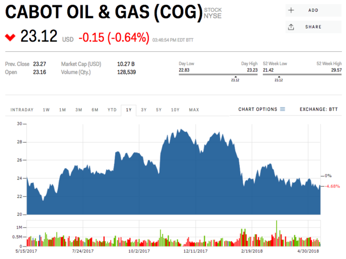 1. Cabot Oil & Gas