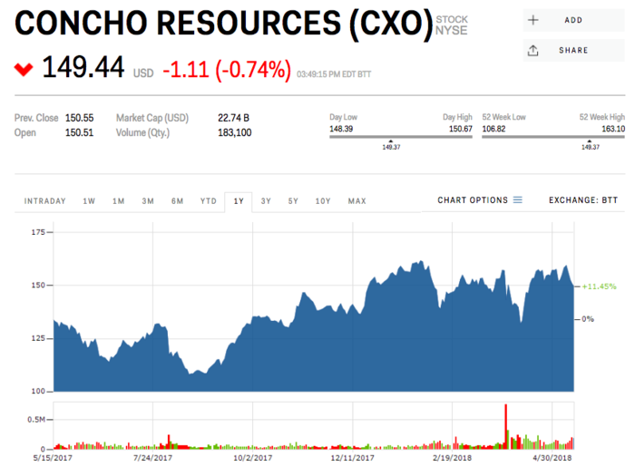 2. Concho Resources