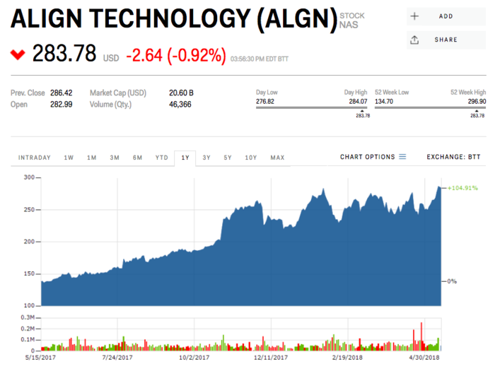 7. Align Technology