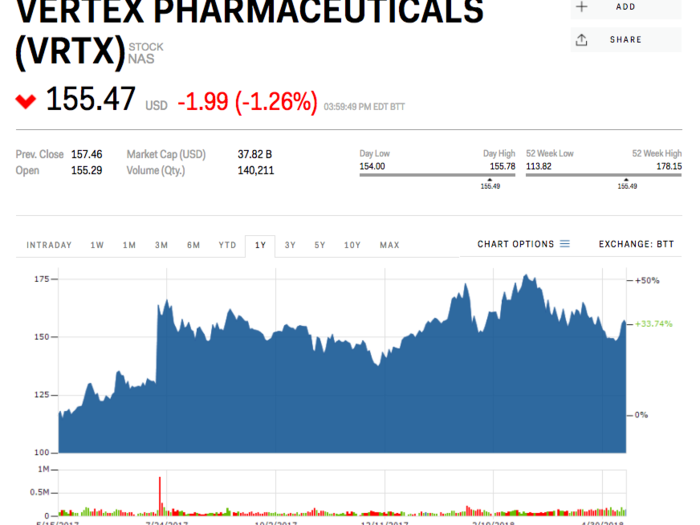 9. Vertex Pharmaceuticals