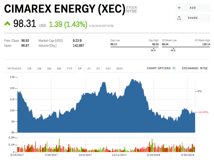 10. Cimarex Energy