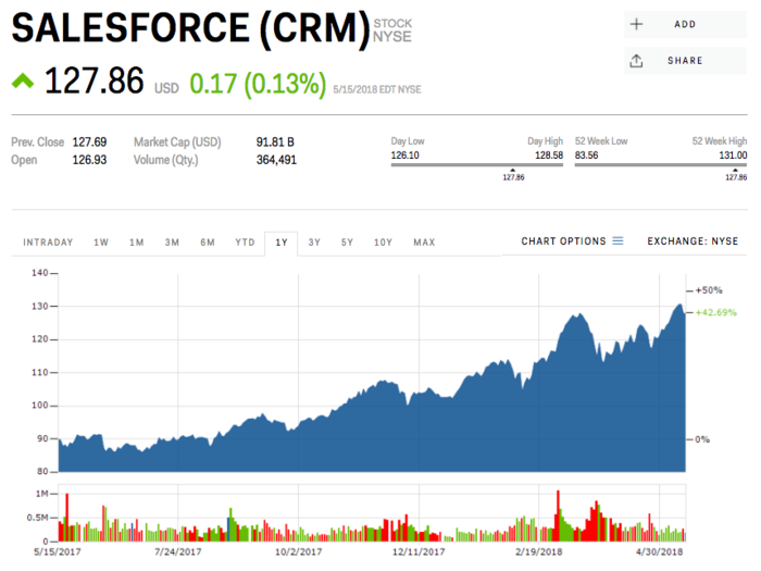 11. Salesforce.com