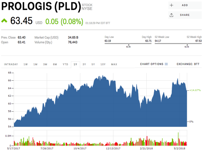 Prologis