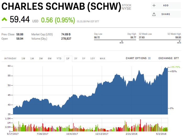 Charles Schwab