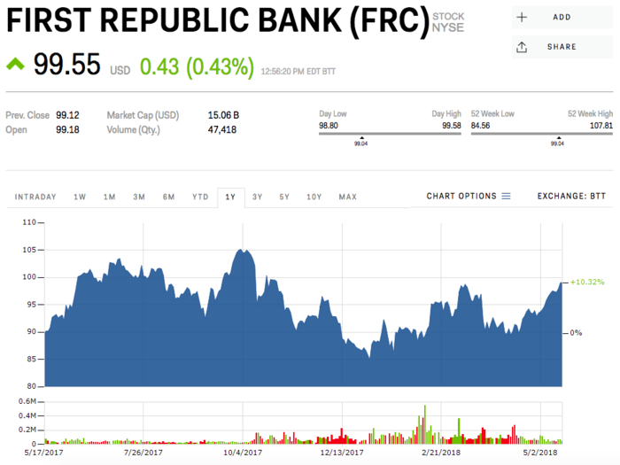 First Republic Bank