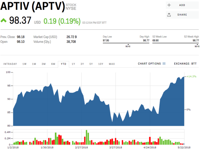 Aptiv