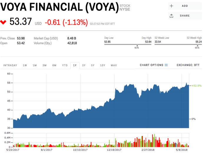 Voya Financial