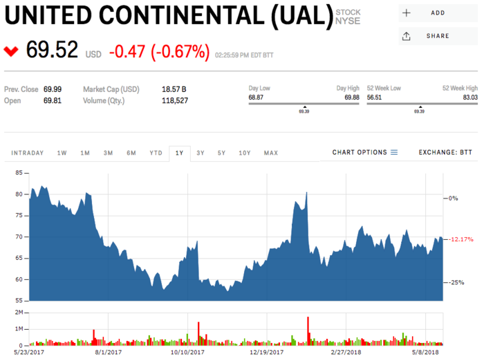 United Continental Holdings