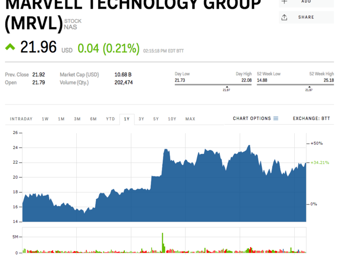 Marvell Technology Group