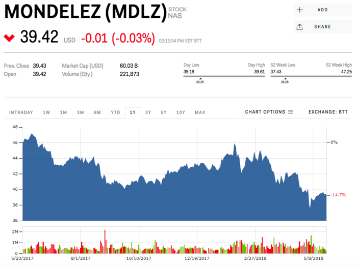 Mondelez International