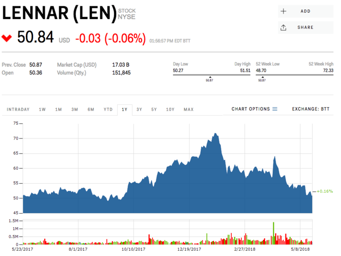 Lennar Corporation