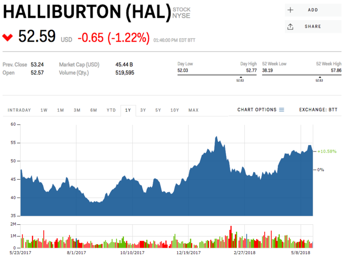 Halliburton