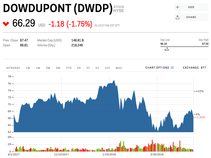 DowDuPont