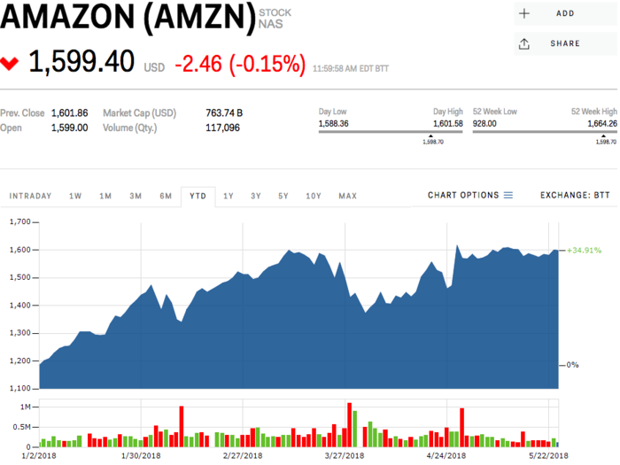 2. Amazon