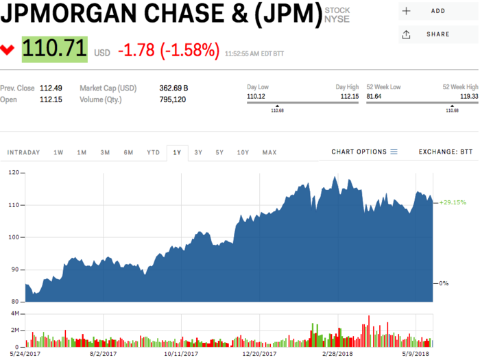 6. JPMorgan Chase