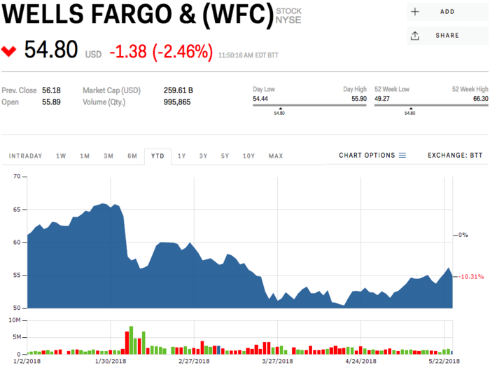 7. Wells Fargo