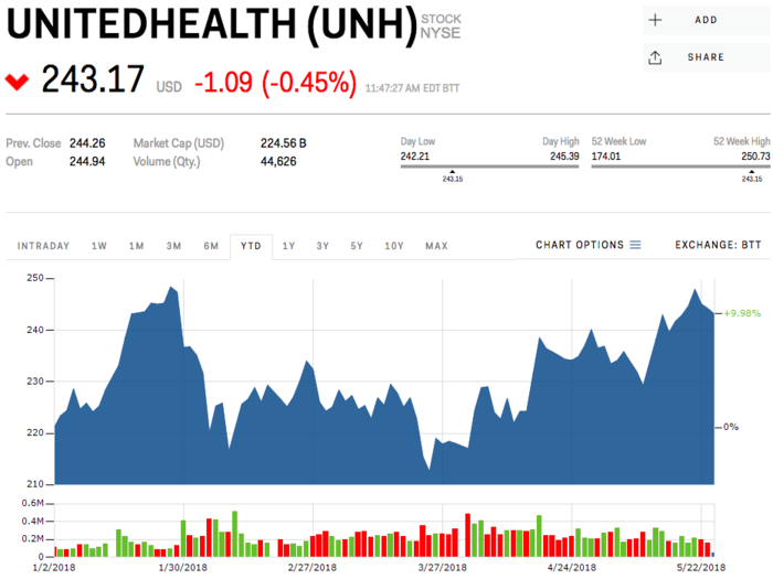 8. UnitedHealth