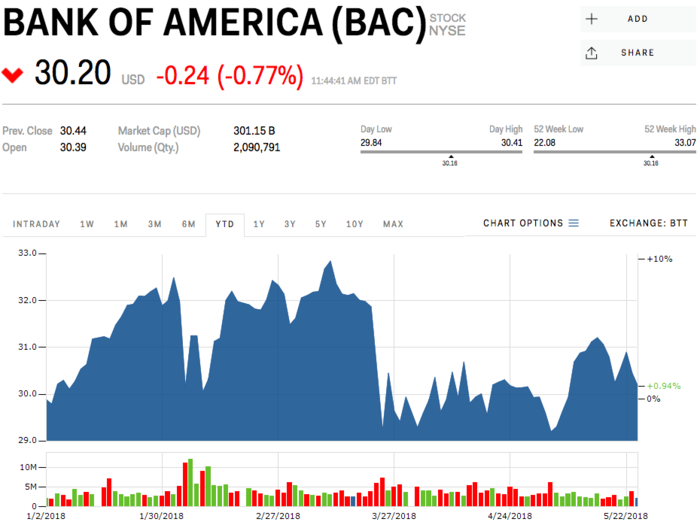 9. Bank of America