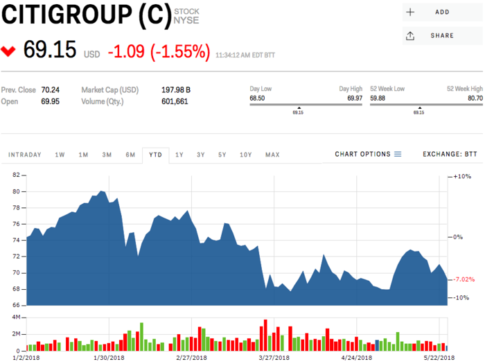 13. Citigroup