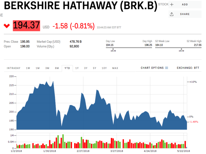 22. Berkshire Hathaway