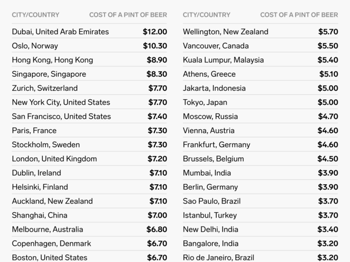 A pint of beer is the most expensive in Dubai and cheapest in Manila.