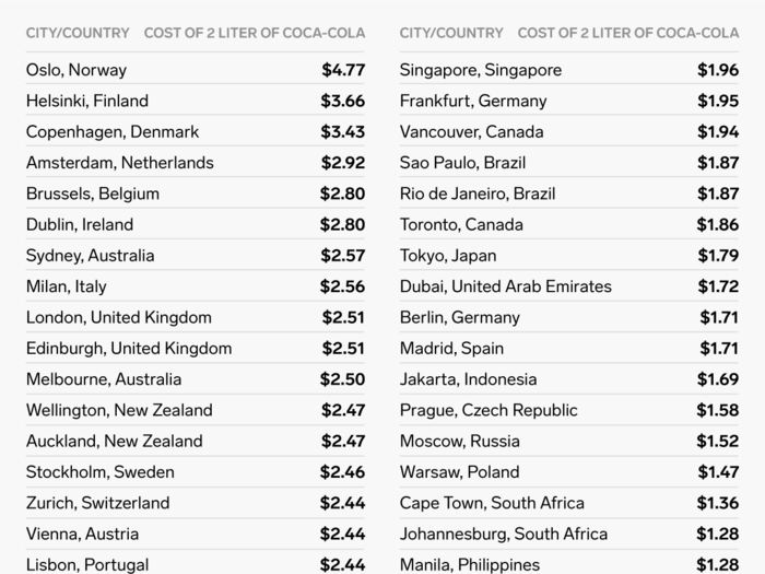 A 2-liter of Coca-Cola is most expensive in Oslo and cheapest in Istanbul.