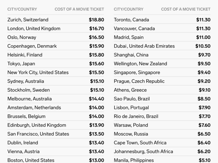 Zurich is the most expensive place for a movie ticket.