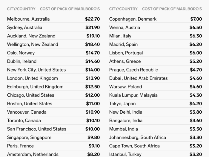 Marlboro cigarettes are most expensive in Melbourne.