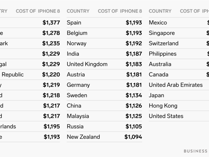 An iPhone 8 is the priciest in Brazil and cheapest in the US.