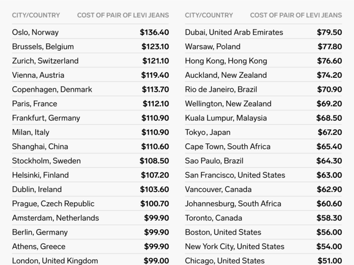 Oslo charges the most for a pair of Levi