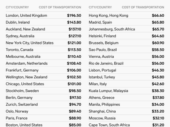 London has the most expensive monthly transit ticket and Mumbai has the cheapest.