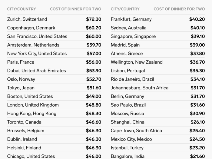 Dinner for two is the most expensive in Switzerland.