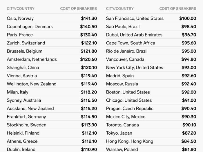 A pair of sneakers is the priciest in Norway.