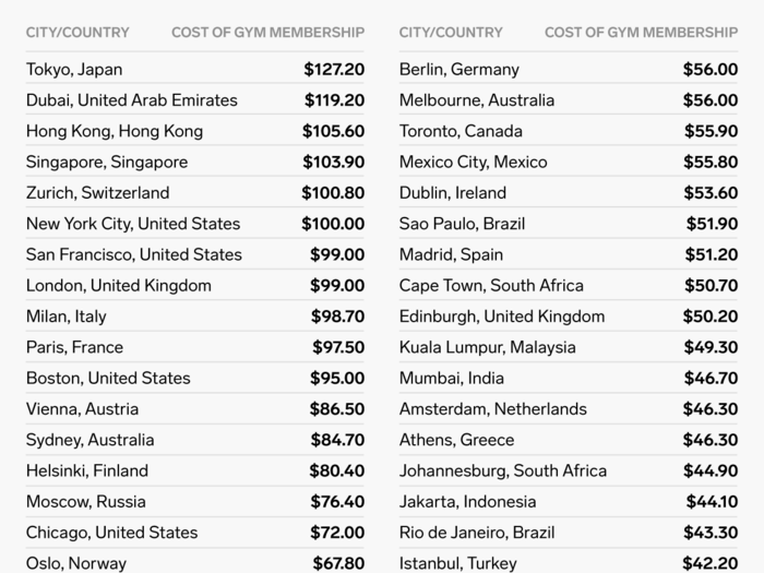 A monthly gym membership in Tokyo is the most expensive.