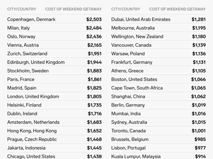 A weekend getaway to Copenhagen is the most expensive.