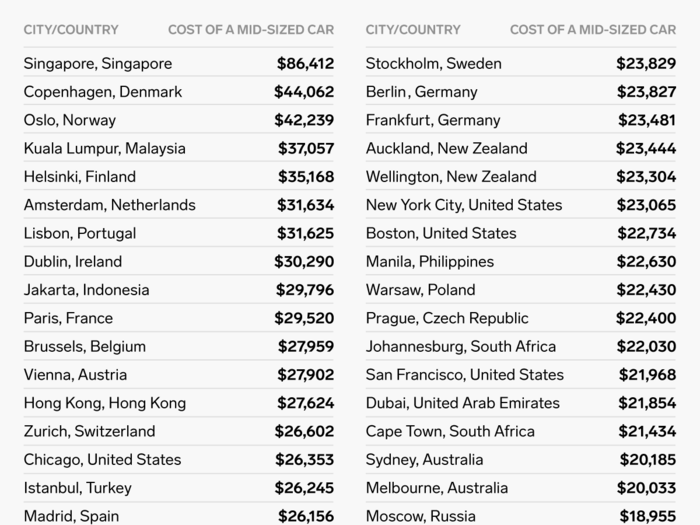 Singapore is the most expensive place to buy a car, while New Delhi is the cheapest.