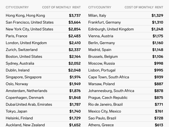 The most expensive city to rent a two-bedroom apartment is Hong Kong.