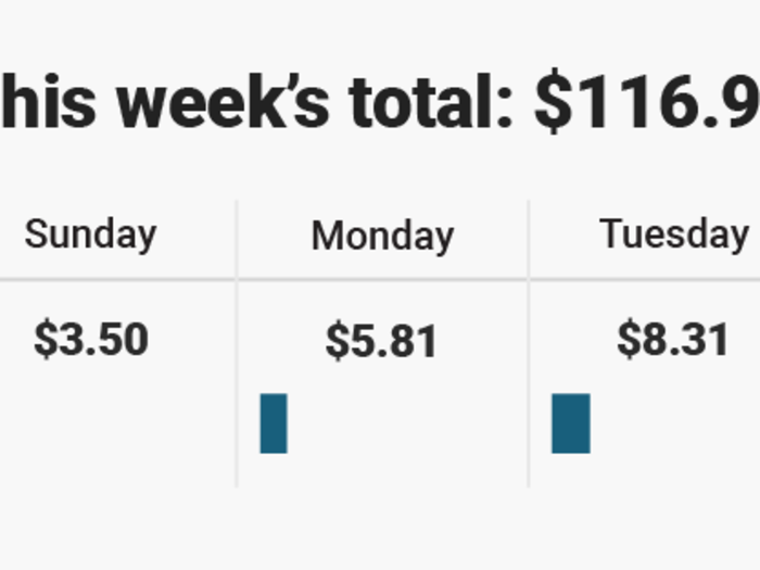 I spend 19% of my monthly budget on car expenses. Here