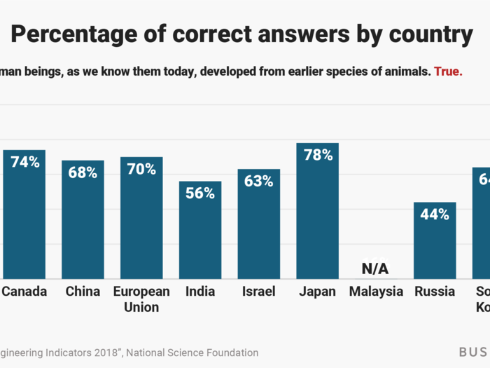 How the US and other nations did: