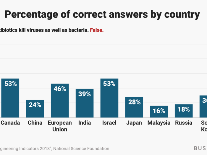 How the US and other nations did: