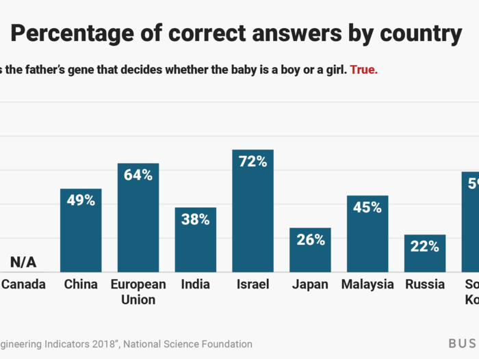 How the US and other nations did: