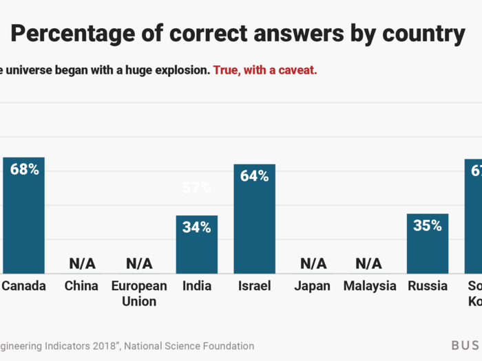 How the US and other nations did: