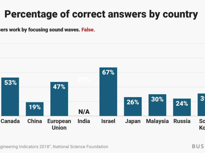 How the US and other nations did: